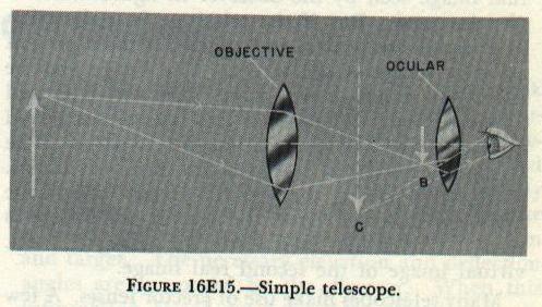 Figure 16E15 — Simple telescope ray diagram showing objective, real image at focal point B, and ocular producing enlarged virtual image