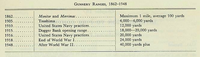 Table: Gunnery Ranges 1862–1948, showing the progression of naval gun ranges over nearly a century