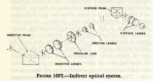 Figure 16F2 — Indirect optical system of a turret periscope with line of sight twice reflected by prisms at right angles to telescope axis