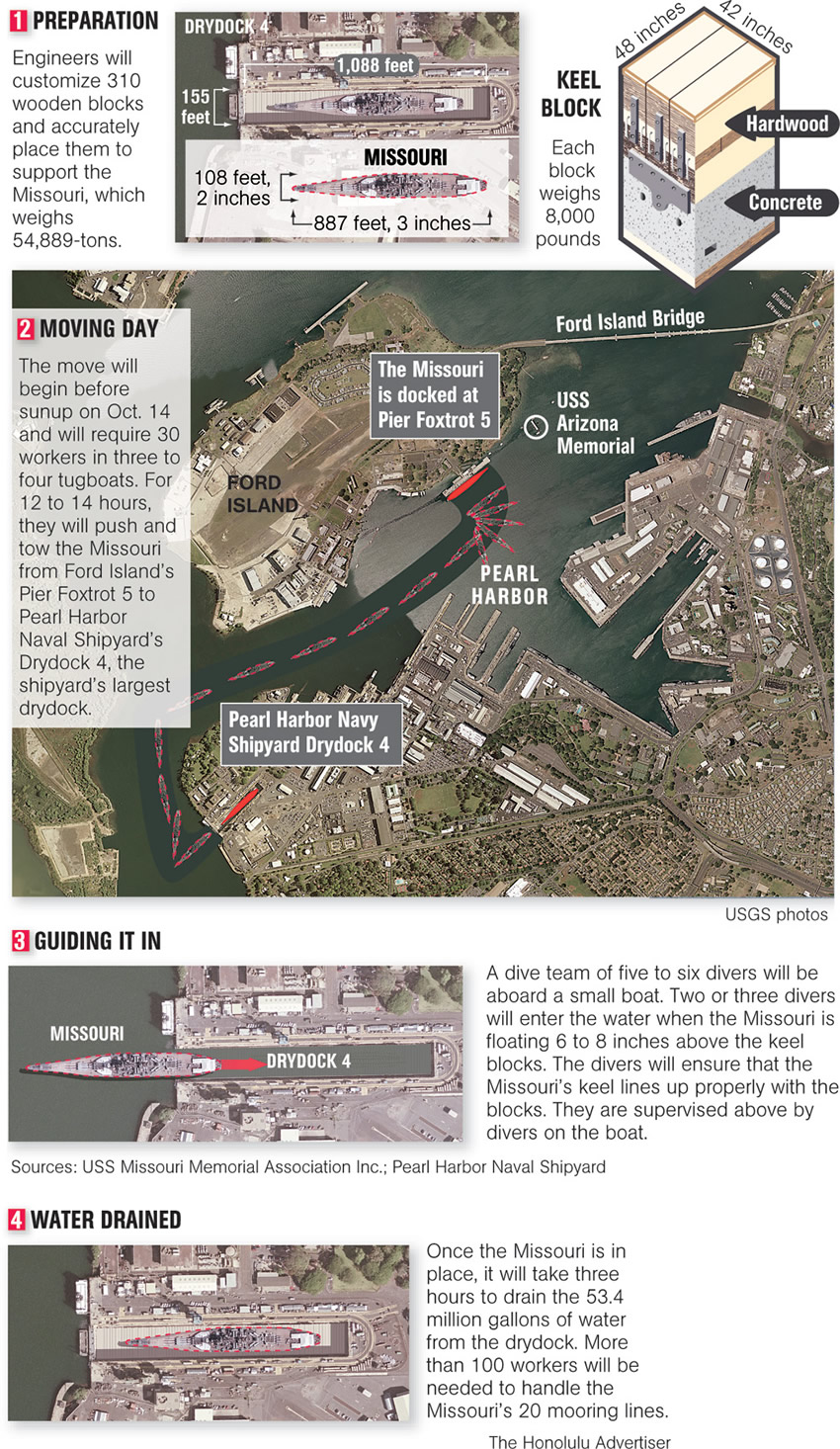 USS Missouri being moved to drydock