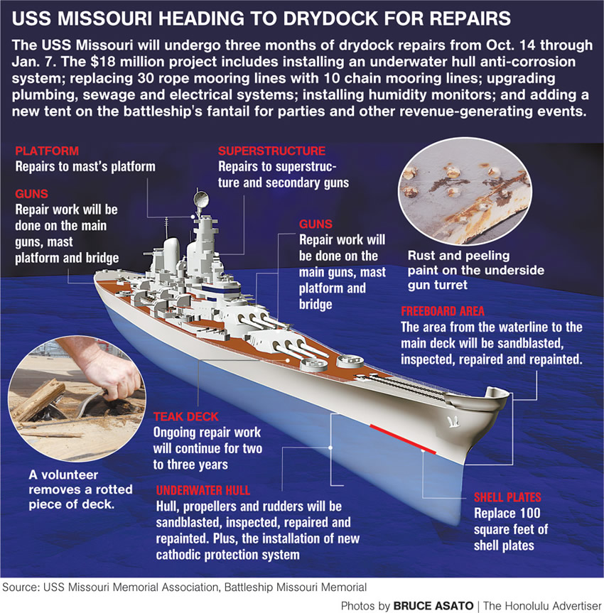 USS Missouri drydock process