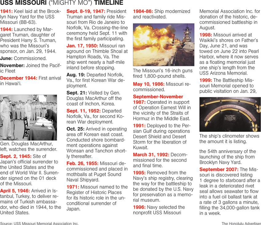 USS Missouri timeline