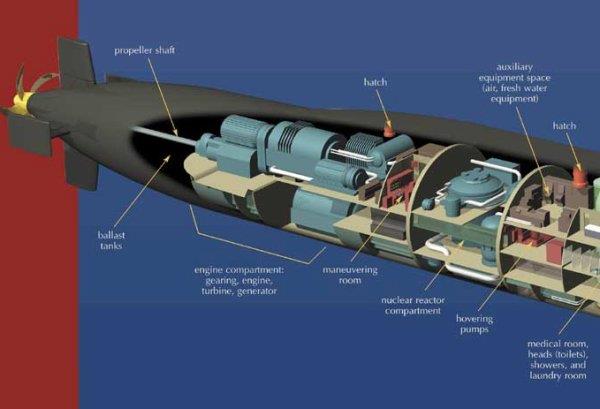 They are powered by an internal S8G PWR nuclear reactor that turns the sub&rsquo;s 2 turbines which drive the rear propeller shaft.