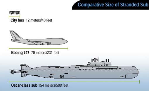 K-141 Kursk size comparison with other vessels