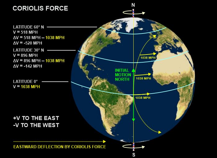 Coriolis force diagram &mdash; the apparent deflection of a moving object on the rotating Earth, to the right in the Northern Hemisphere and to the left in the Southern Hemisphere