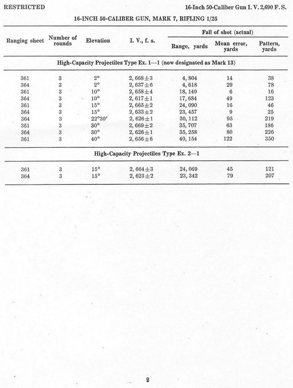 OP-1100 p. 2 &mdash; Effect of gun IV variation on range for the 16-inch/50 caliber gun