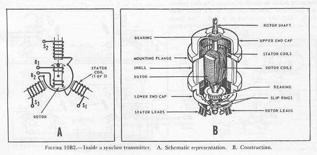 Figure 10B2 — Synchro construction: stator winding diagram (A) and internal assembly (B)