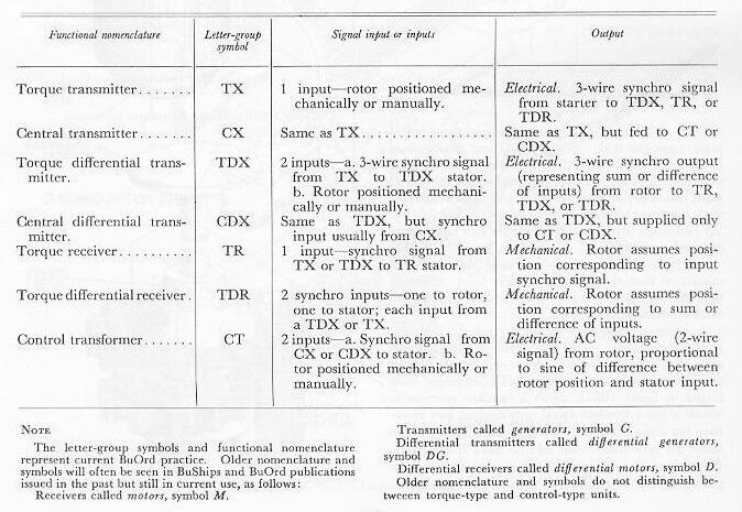 Table 1 — Summary of synchro types showing inputs, outputs, and functions for all Navy categories