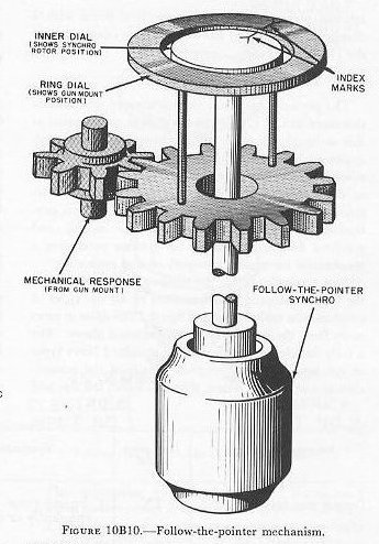 Figure 10B10 — Follow-the-pointer mechanism showing synchro receiver driving inner dial with response ring dial