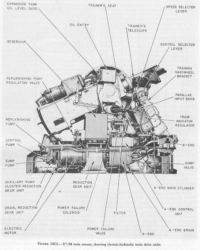 Figure 10C2 — 5"/38 twin mount train power drive system diagram showing variable-speed drive and indicator-regulator
