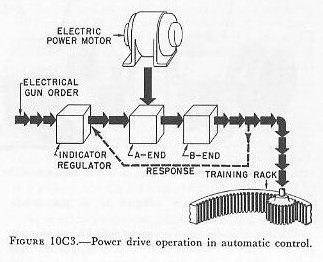 Figure 10C3 — Block diagram of 5"/38 train drive in automatic control