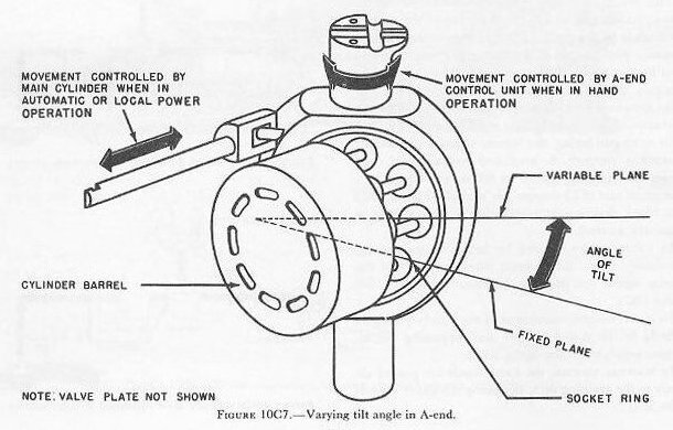 Figure 10C7 — A-end pump tilt box and socket ring showing angle of tilt variation