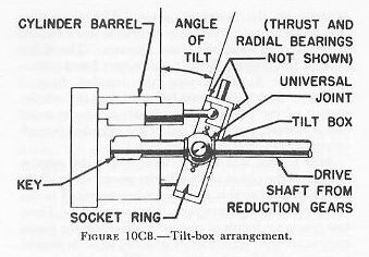 Figure 10C8 — A-end rotating group showing cylinder barrel keyed to drive shaft and universal joint