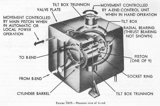 Figure 10C9 — A-end cutaway showing tilt-box trunnions at 6 and 12 o'clock positions