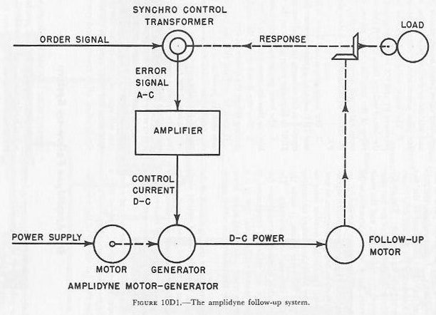 Figure 10D1 — Amplidyne follow-up system: four-unit block diagram showing synchro CT, amplifier, amplidyne, and follow-up motor