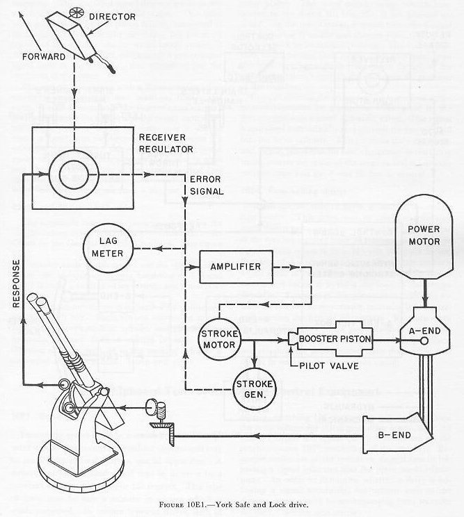 Figure 10E1 — York Safe and Lock Company drive schematic showing electronic and hydraulic amplification for 40-mm mount