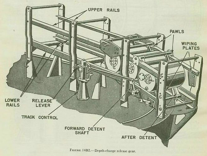 Figure 14B2 — Depth charge release track showing inclined rails, detents, and release mechanism for stern dropping