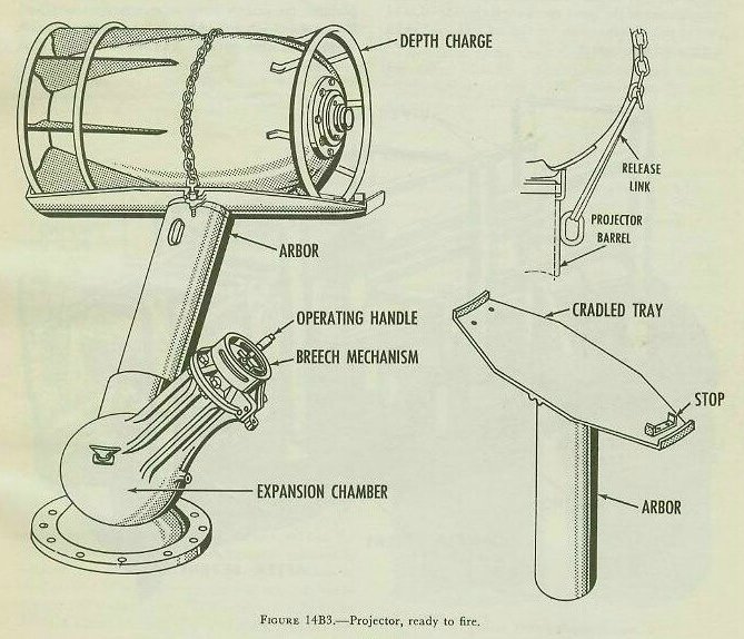 Figure 14B3 — Depth Charge Projector Mark 6 Mod 1 (K-gun) with arbor, breech mechanism, and firing arrangements