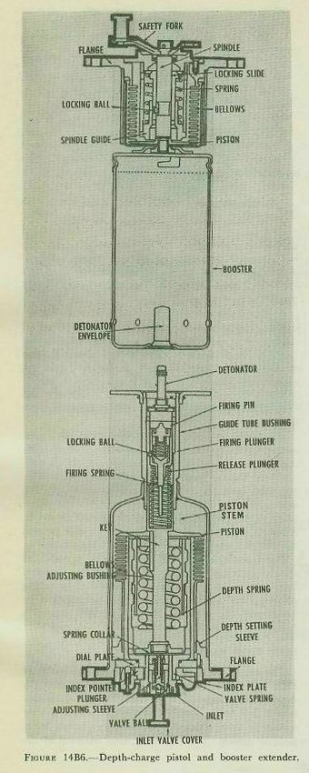Figure 14B6 — Depth charge pistol construction (top) and booster-extender mechanism (bottom) showing bellows, spindle, and locking components