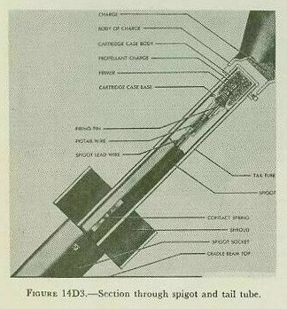 Figure 14D3 — Spigot firing circuit showing wires through holes, firing pin, and spring contact to projector charge tail tube