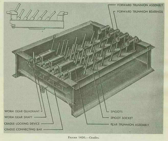 Figure 14D5 — Four 10-inch cradle beams of the Mark 10 projector riding on trunnion assemblies