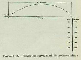 Figure 14D7 — Nominal trajectory and sinking time chart for the 7.2-inch projector charge at 200-yard average range