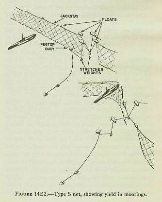 Figure 14E2 — Type S antisubmarine net installation showing jackstay, buoys, stretcher weights, and mooring anchors