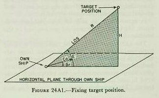 Figure 24A1 &mdash; present target position fixed by present range R, relative target bearing Br, and target elevation E