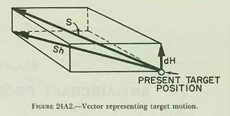 Figure 24A2 &mdash; target motion vector S resolved into horizontal target speed Sh and vertical target speed dH (rate of climb)