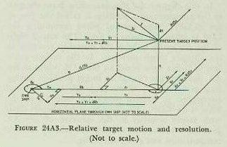 Figure 24A3 &mdash; horizontal target speed and own-ship speed resolved with respect to the line of sight in the horizontal plane