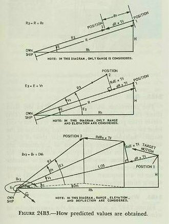 Figure 24B3 &mdash; the predicted (advance) target position defined by advance range R2, predicted relative bearing Br2, and predicted elevation E2