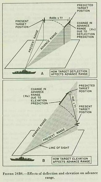 Figure 24B4 (A and B) &mdash; the range correction Rx due to deflection rate and the range correction Re due to elevation rate
