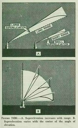 Figure 24B6 &mdash; superelevation Vf, the gravity correction, varying with range, initial velocity, and target elevation