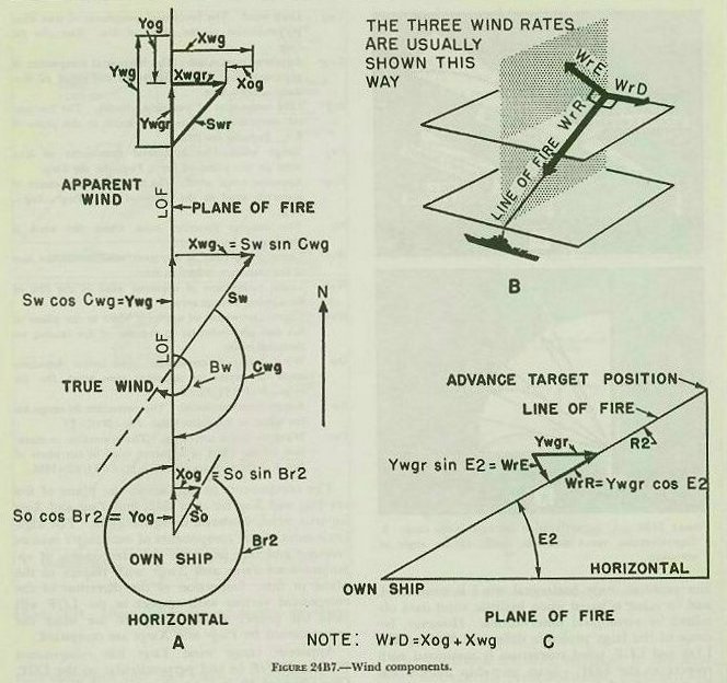 Figure 24B7 &mdash; computation of the wind correction in the air problem, resolving own-ship and true-wind vectors into apparent-wind components with respect to the plane of fire