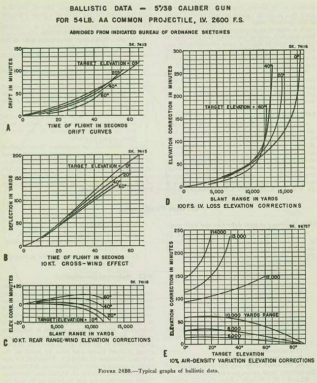 Figure 24B8 &mdash; miniature excerpts of the Bureau of Ordnance ballistic correction graphs for the 5-inch/38 gun