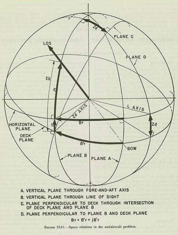 Figure 25A1 &mdash; fundamental geometric relations: target position measured by range, relative target bearing, and target elevation