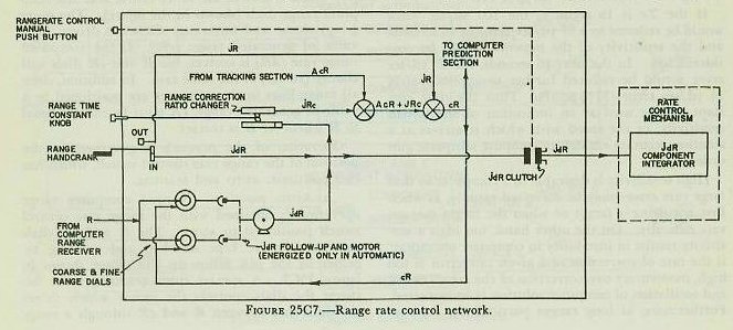Figure 25C7 &mdash; the range rate control network: range dials, jdR follow-up and motor, and the range correction ratio changer
