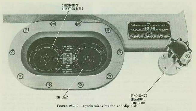 Figure 25C17 &mdash; the synchronize-elevation and dip dial group with its knob
