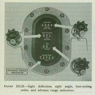 Figure 25C23 &mdash; the sight angle, sight deflection, fuze-setting, and advance-range indicators