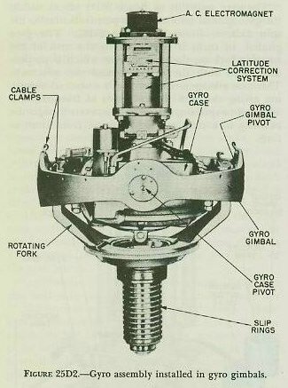 Figure 25D2 &mdash; the sensitive element: gyro, gyro case, gimbal, rotating fork, latitude weight, and follow-up magnet