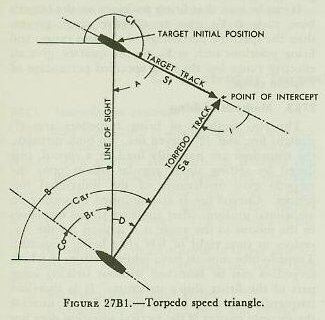 Figure 27B1 &mdash; the basic speed or vector triangle of torpedo fire, showing target speed St, torpedo speed Sa, target angle A, and basic sight angle D