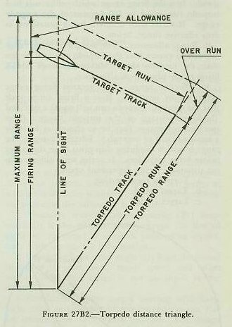 Figure 27B2 &mdash; the torpedo distance triangle, showing torpedo track, target track, torpedo run, target run, and firing range