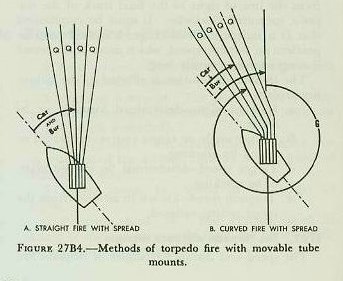 Figure 27B4 &mdash; the two methods of firing torpedoes, straight fire and curved fire, with the elements basic tube train Bur, gyro angle G, and spread angle Q