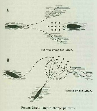 Figure 28A4 &mdash; depth-charge pattern and evasion, part A showing a straight pattern the submarine can evade and part B showing the attacking ship's countering maneuver