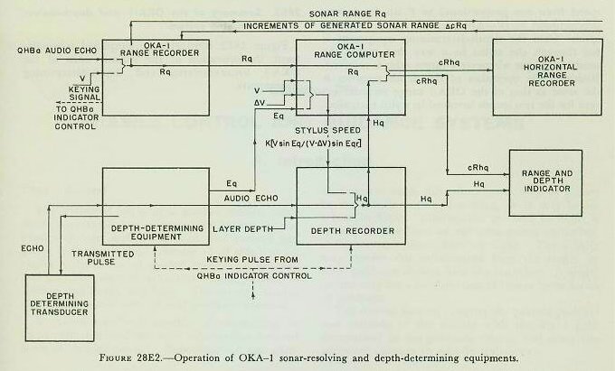 Figure 28E2 &mdash; simplified schematic of the operation of the various units of the OKA-1 sonar-resolving and depth-determining equipments