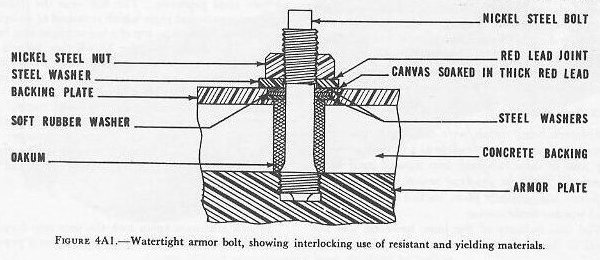 Figure 4A1 — Class A armor plate suspended from hull by watertight bolts with concrete fill