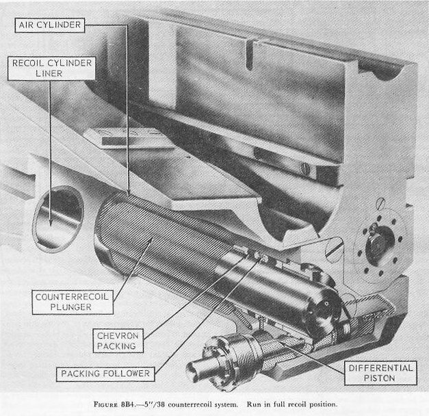 Figure 8B4: Counterrecoil plunger and differential cylinder