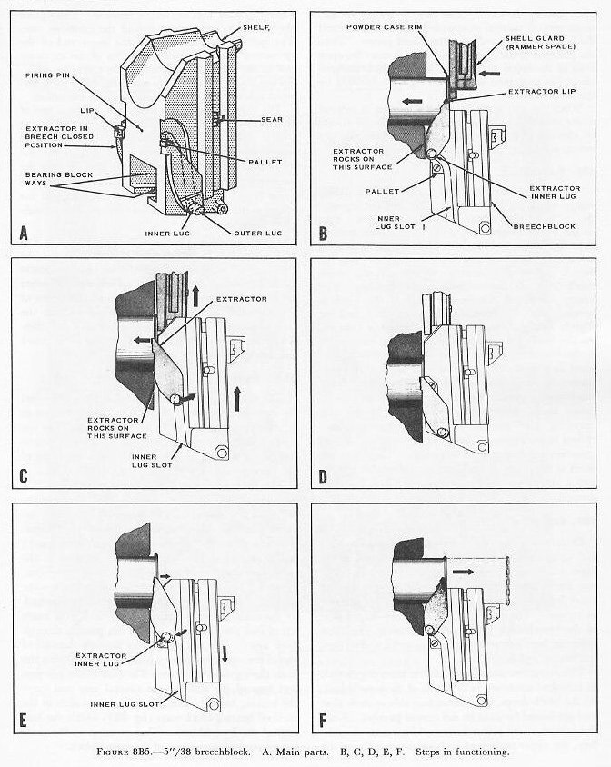 Figure 8B5: Breechblock assembly showing camways and operating shaft