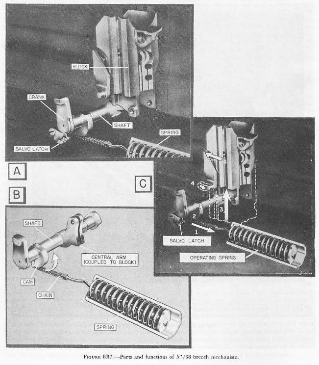 Figure 8B7: Operating shaft with chain and central arm