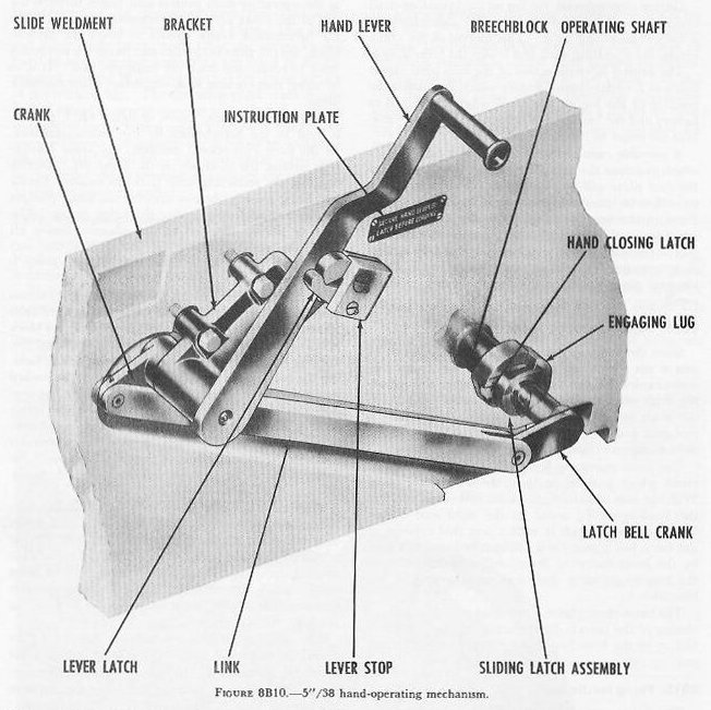 Figure 8B10: Hand-operating lever linkage on slide